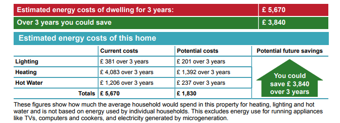 An image showing the estimated energy costs of dwelling for 3 years amounts to £5670. The image shows that over three years you could save £3,840 When it comes to estimated costs of the home displayed in the picture. The current costs for lighting over a three year period that this household would spend is £381. The potential costs for lighting over a three year period is £201. The current costs a household would spend on heating stands at £4,083. Potential cots are 1, 302 over three years. When it comes to hot water, this household would spend £1,206 over three years. As for potential costs over three years on hot water is £237. The total current costs for lighting, heating, and hot water amounts to £5,670. The total potential costs for lighting, heating, and hot water amounts to £1,830. In regards to potential future savings, you could save £3,840 over three years. 