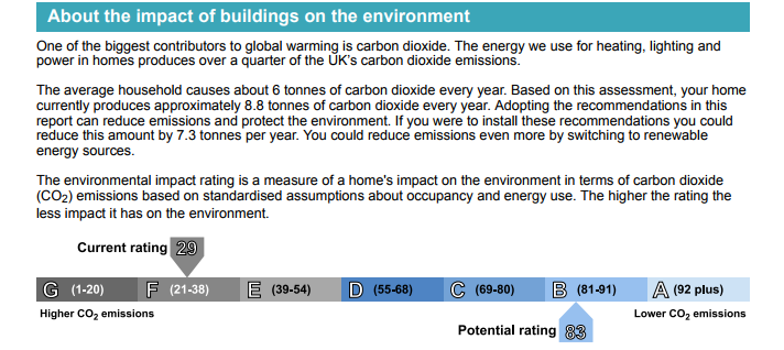 This image shows the carbon emissions from the property and compares them to the average and how much you could potentially save by making changes. The image shows that the average household causes about 6 tonnes of carbon dioxide every year. Based on the assessment, the property produces approximately 8.8 tonnes of carbon dioxide every year. However, it can be reduced by 7.3 tonnes per year by adopting the recommendations in our report. You could also reduce emissions even more by switching to renewable energy sources. In this image there is an environmental rating which is a measure of a home’s impact on the environment In terms of carbon dioxide (C0s) emissions. The current rating for the home is 29, which means it has a high C02 emissions, however the potential rating for this property could be 83, which would significantly lower C02 emissions. 