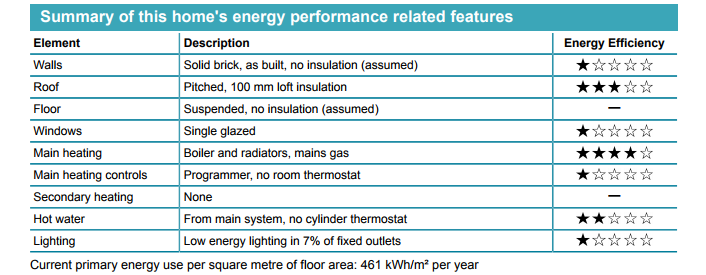 In this image you can see the energy rating from one to five stars, with five being the best for a property. When it comes to the walls in the property which had no insulation the energy efficiency given was just one star. When it comes to the roof of the property which was pitched, with a 100 mm loft insulation, the energy efficiency rating was three stars. When it comes to the floor in the property, which was suspended and again no insulation assumed there was no energy efficiency rating. When it comes to the windows in the property which were single sized, the energy efficiency rating was one star When it comes to the main heating in the property such as boilers, radiator, and main gas the energy efficiency rating was four stars. When it comes to the main heating controls such as programmer, no room thermostat, it was given just one star. When it comes to secondary heating, the property gained no stars for its energy efficiency When it comes to hot water from the main system, the energy efficiency rating was 2 stars When it comes to lighting, the property had low lighting in 7% of fixed outlets, the energy efficiency rating was one star 