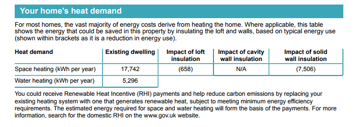 The image shows the energy that could potentially be saved in a property by insulating the loft and walls based on energy use. In regard to the space heating in the property (kWh per year) with an existing dwelling of 17,742, the impact of a loft insulation is 658. However, the impact of cavity wall insulation is not applicable. The impact of solid wall insulation is 7,506. When it comes to water heating (kWh per year) the existing dwelling is 5,296. 