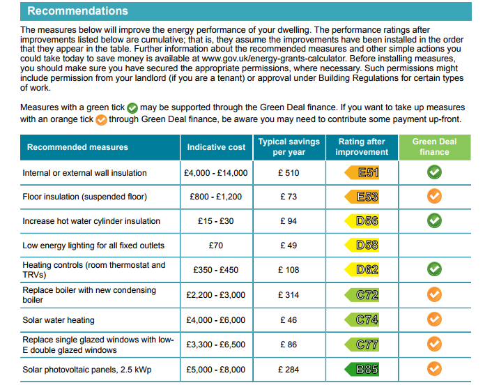 This image shows the performance ratings after improvements listed below, however they only assume the improvements have been installed in the order they appear in the table. For more information you can refer to www.gov.uk/energy-grants-calculator. In the table it shows that properties that took recommended measures in terms of internal of external wall insulation, the indicative cost is £4,000 - £14,000. The typical savings per year amount to £510. The rating after improvement is E51 and is supported through Green Deal finance. Floor insulation (suspended floor) has an indicative cost of £800 - £1,200, with typical savings per year amounting to £73. The rating after improvement is E53. If you wanted to take up measures be aware that you may need to contribute to some of the payment up-front. With recommended measures for increases in hot water cylinder insulation, the indicative costs is between £15 - £30. The typical savings per year amount to £94. The rating after improvement is D56. The recommended measures are supported through the Green Deal finance. When it comes to low energy lighting for all fixed outlets, the indicative cost is £70 and the typical savings per year is £49. Rating after improvement is listed as D56. There is no green deal finance with low energy lightning. When it comes to Heating controls (Room thermostat and TRVs) the indicative costs are £350 - £450. The typical saving is £108, and the rating after improvement is listed as D62. The recommended measures are supported through the Green Deal finance. When it comes to Replace boiler with new condensing boiler the indicative costs are £2,200 - £3, 000. The typical saving is £314, and the rating after improvement is listed as C72. If you wanted to take up measures be aware that you may need to contribute to some of the payment up-front. When it comes to Solar water heating the indicative costs are £4,000 - £6, 000. The typical saving is £46, and the rating after improvement is listed as C74. If you wanted to take up measures be aware that you may need to contribute to some of the payment up-front. When it comes to Replace single glazed windows with low-E double glazed windows the indicative costs are £3,300 - £6, 500. The typical saving is £86, and the rating after improvement is listed as C77. If you wanted to take up measures be aware that you may need to contribute to some of the payment up-front. When it comes to Solar photovoltaic panels, 2.5 kWp the indicative costs are £5,000 - £8, 000. The typical saving is £284, and the rating after improvement is listed as B35. If you wanted to take up measures be aware that you may need to contribute to some of the payment up-front. 